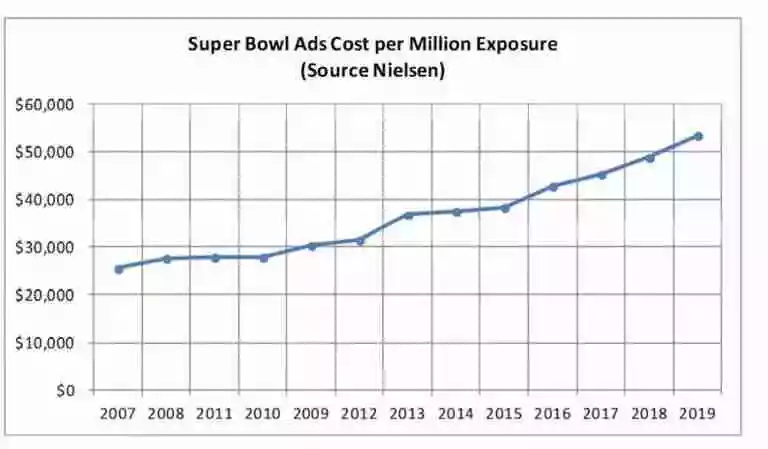 10 Super Bowl Strategies To Win Big