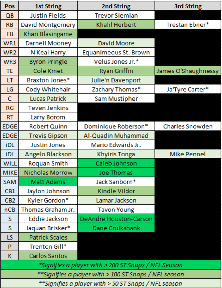 Bears Roster 2024: Full Depth Chart