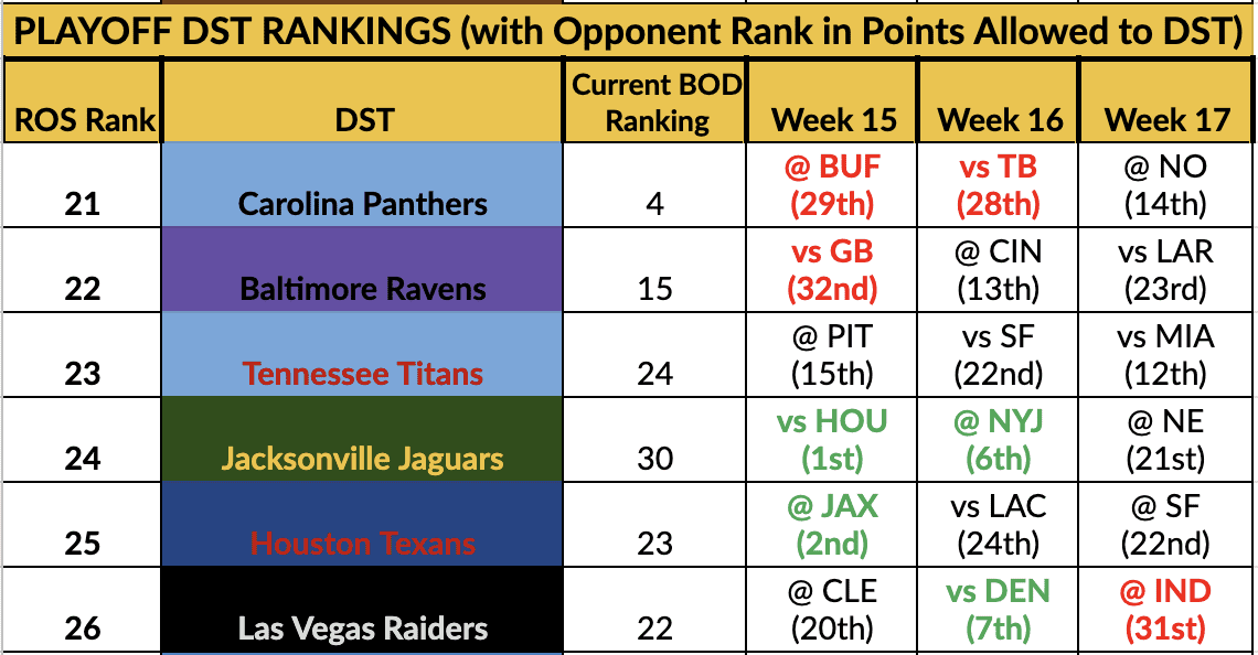 Best Defenses For Fantasy Playoffs