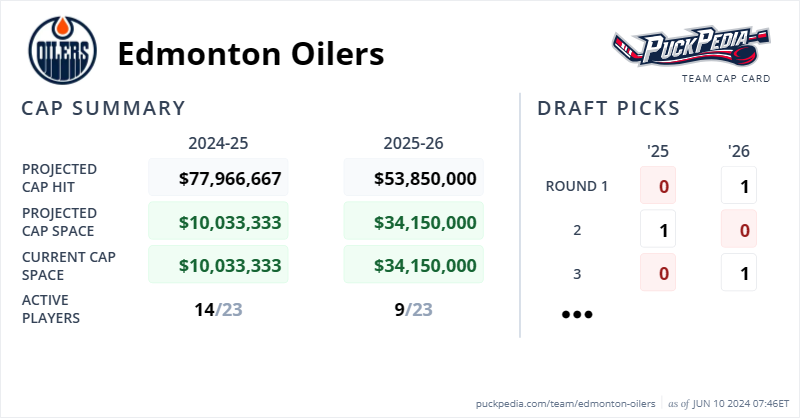 Edmonton Oilers Salary Cap