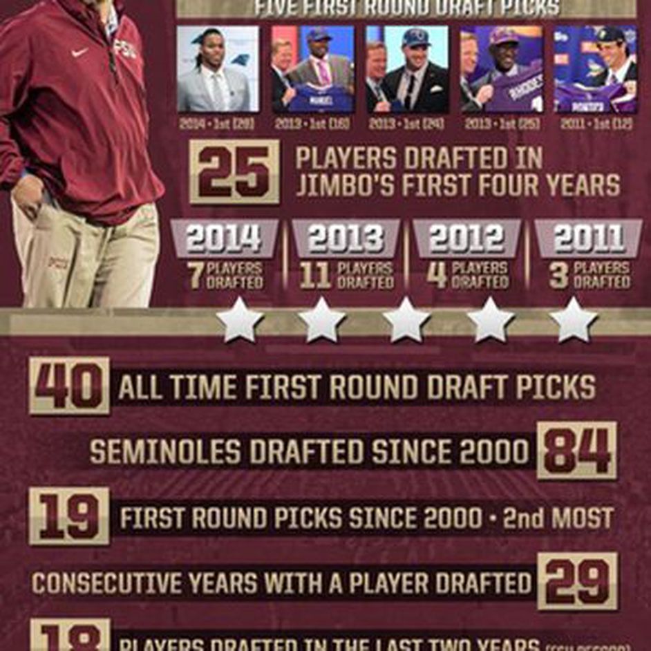 Fsu To Nfl: Complete Player Draft Guide
