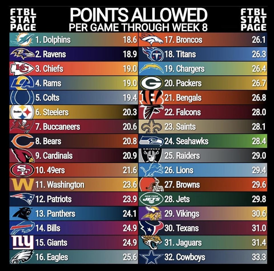 Nfl Defense Pass Rankings Uncovered