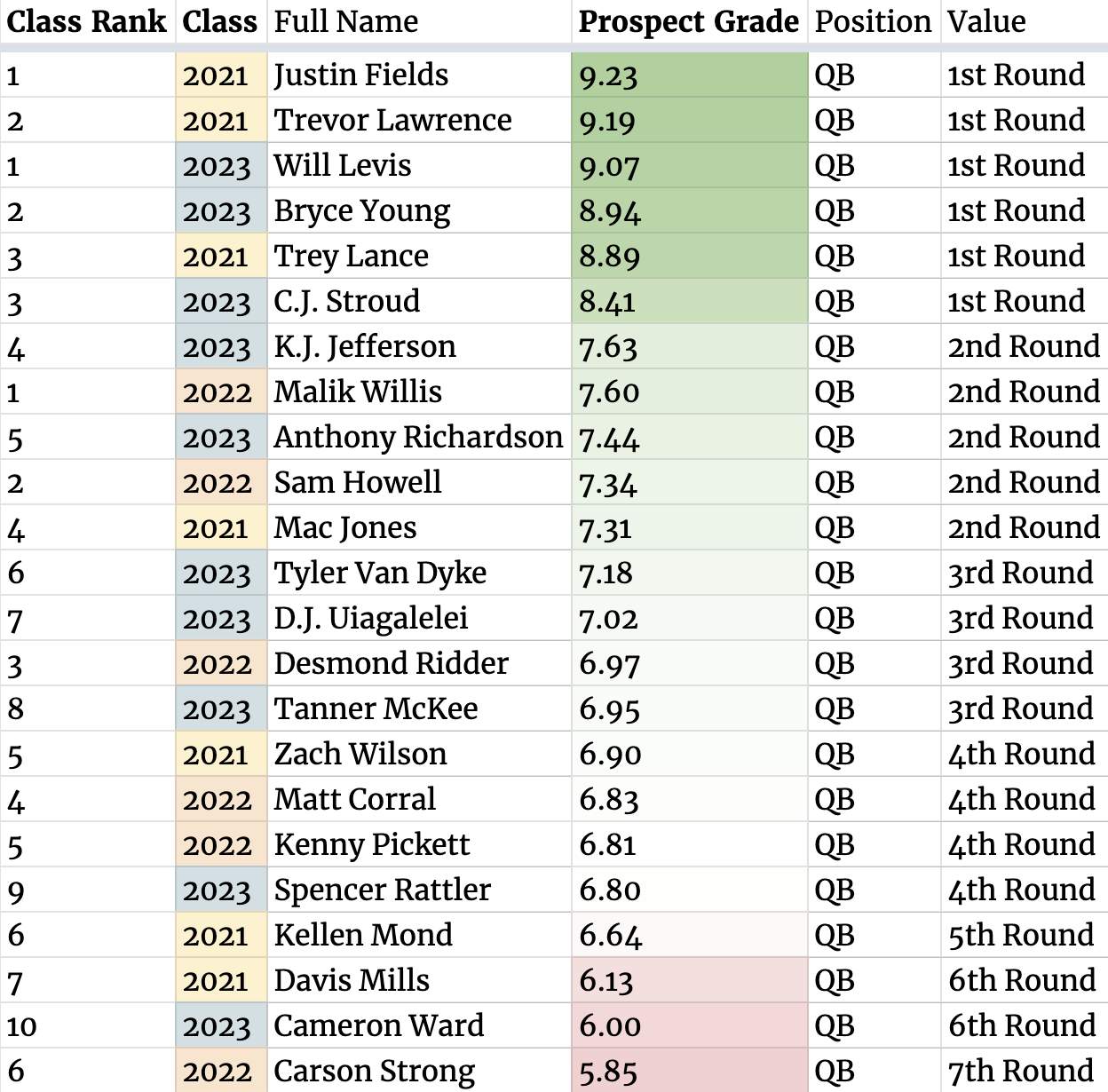 Nfl Draft Guide 2025: Qb Rankings And Predictions
