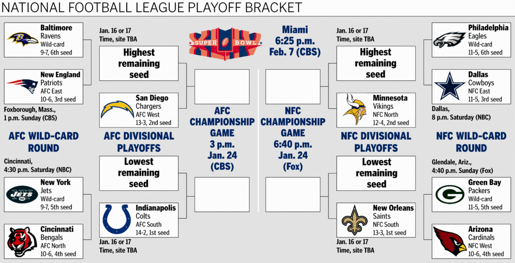 Nfl Playoff Bracket Saints Play Saturday Jan 16Th At 3 30Pm Nfl Playoff Bracket Saints Play Saturday Jan 16Th At 3 30Pm