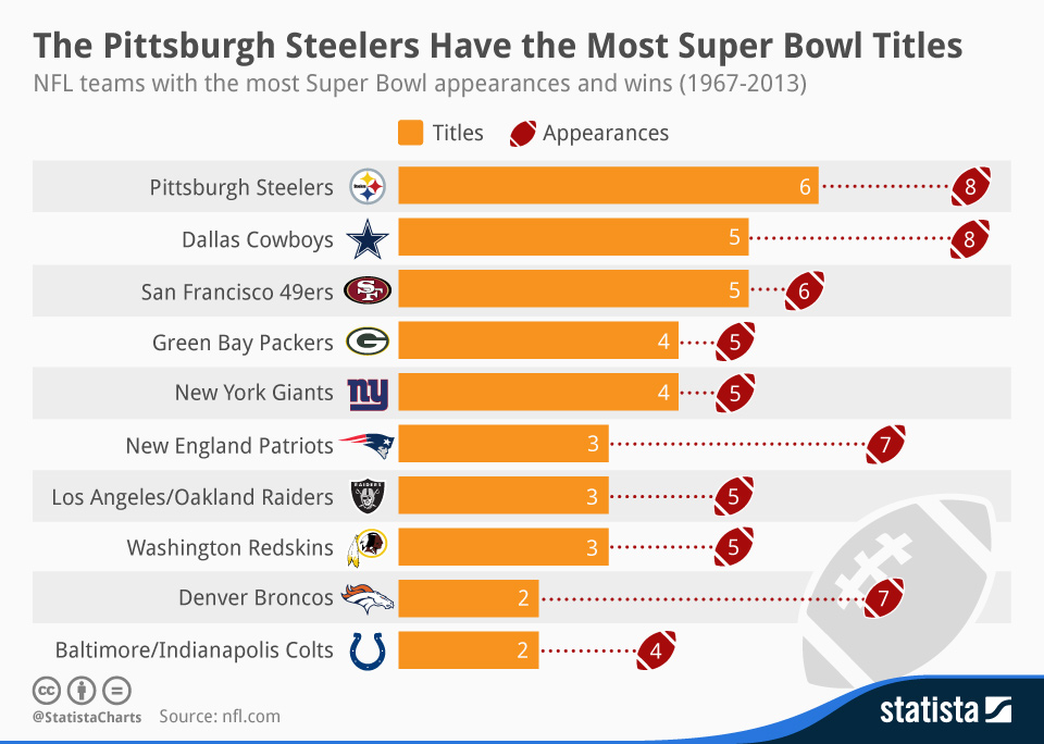 Nfl Super Bowl: Most Wins By Team Record