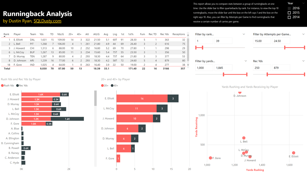 Power Bi Nfl Football Stats Comparisons And Analysis Report Is Now Power Bi Nfl Football Stats Comparisons And Analysis Report Is Now