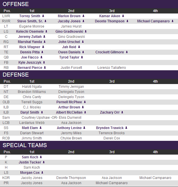 Ravens Depth Chart Rb: Current Roster Update