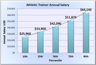 Salary For Athletic Trainer In Nfl Salary For Athletic Trainer In Nfl