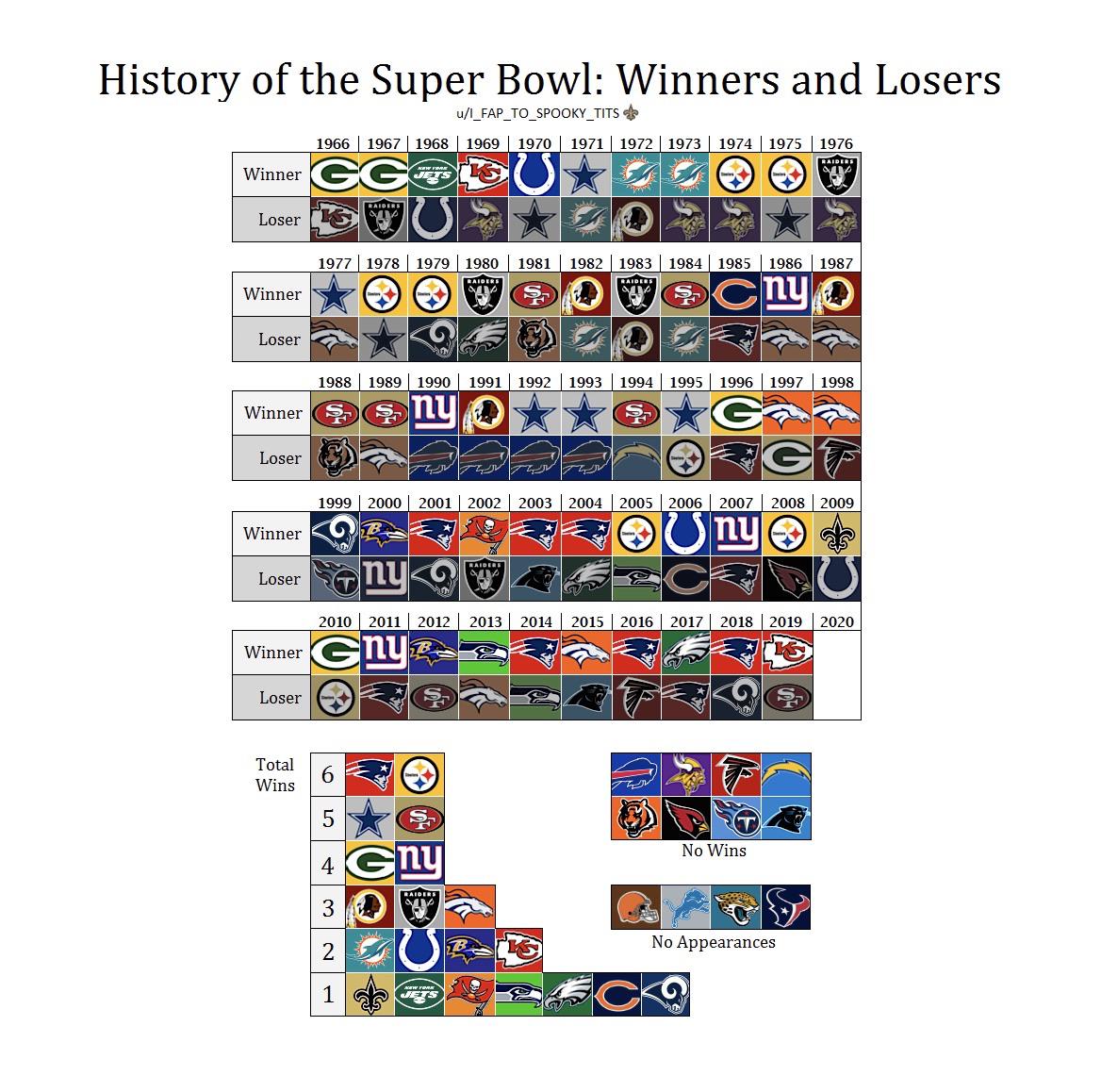 Super Bowl Losers: History Revealed
