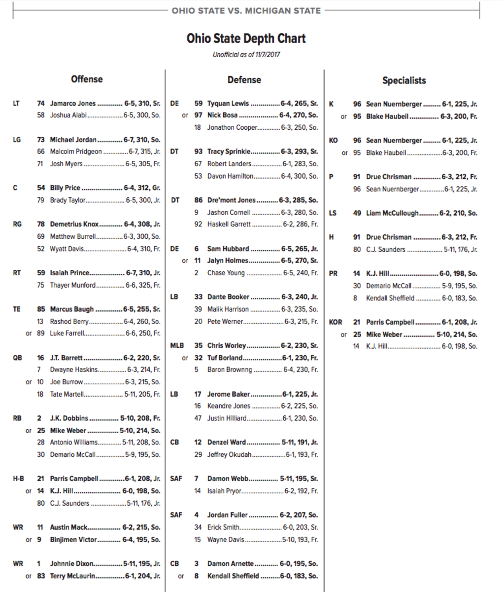 Urban Meyer Depth Chart Urban Meyer Depth Chart