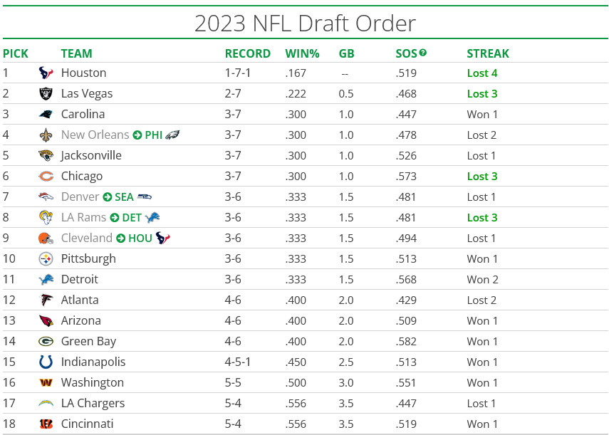 What Are Nfl Draft Picks By Team? Expert Analysis