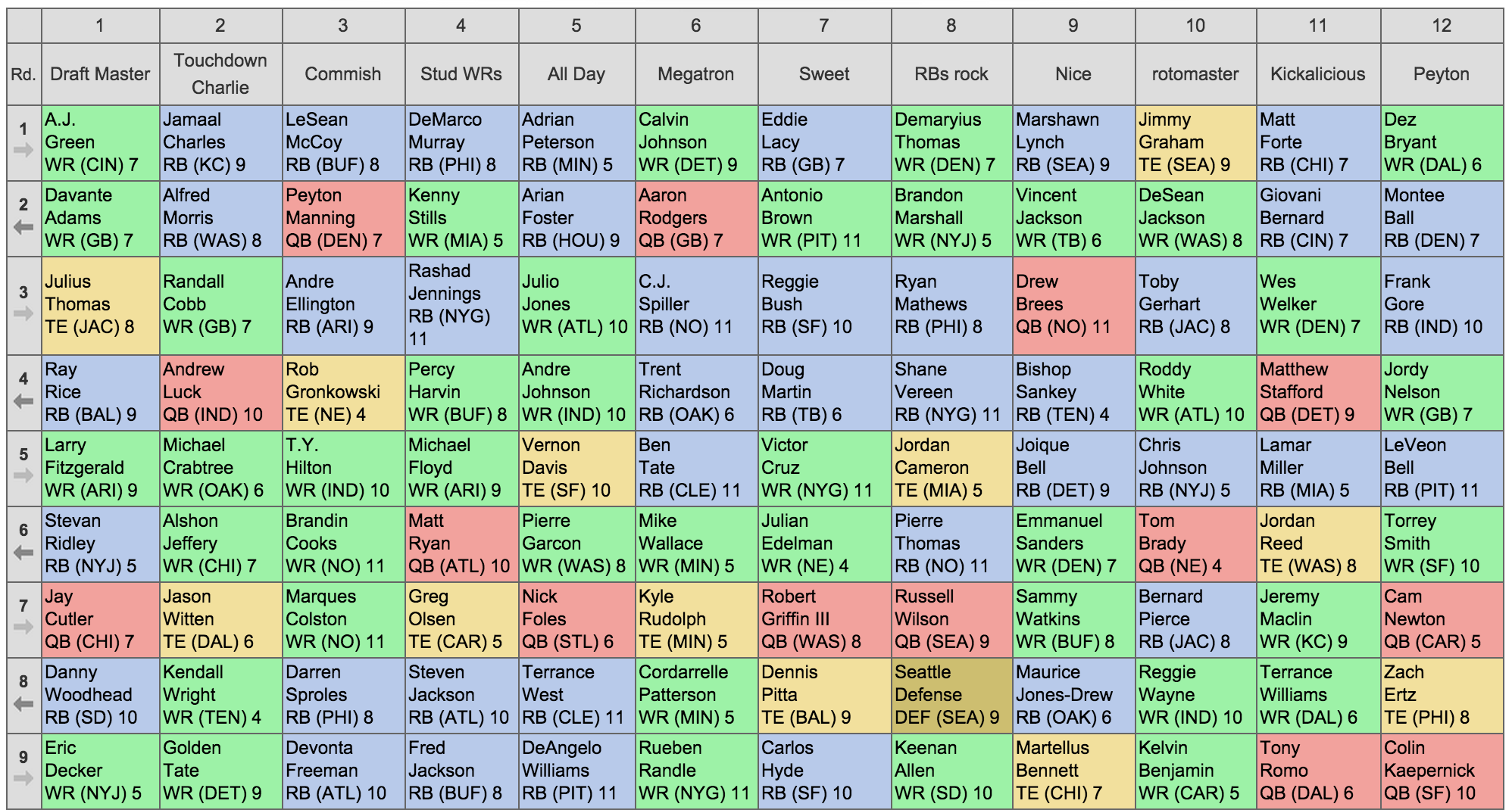 What Makes Top Fantasy Football Defense? Winning Strategy