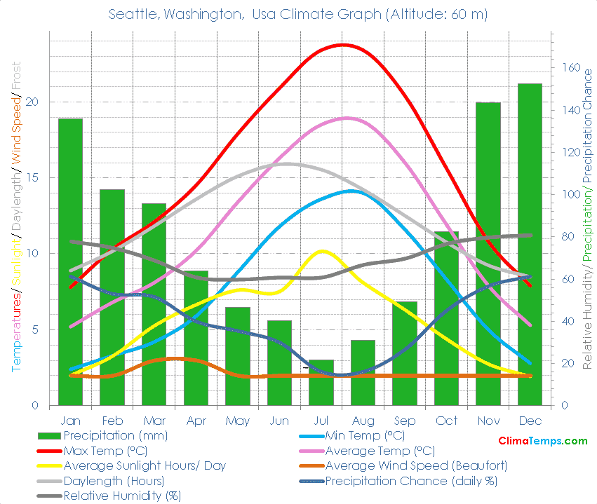 What Zone Is Seattle? Climate Answers What Zone Is Seattle? Climate Answers